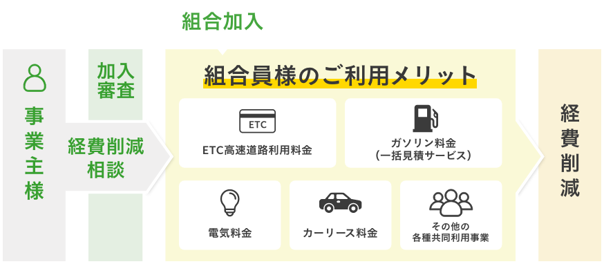 首都 阪神高速利用協同組合
