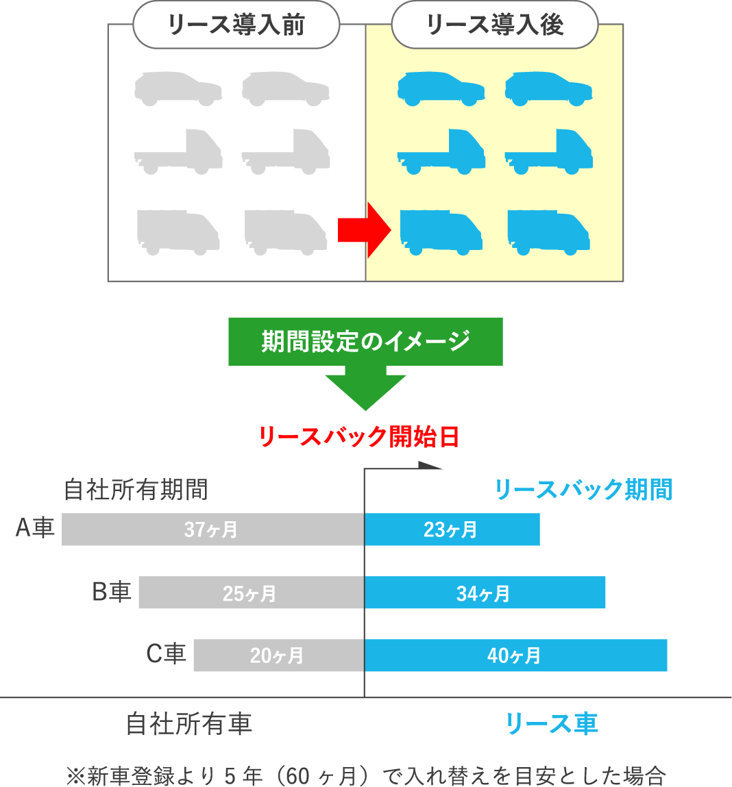 リースバック方式